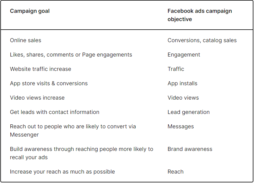 Facebook Ad Campaign Goals