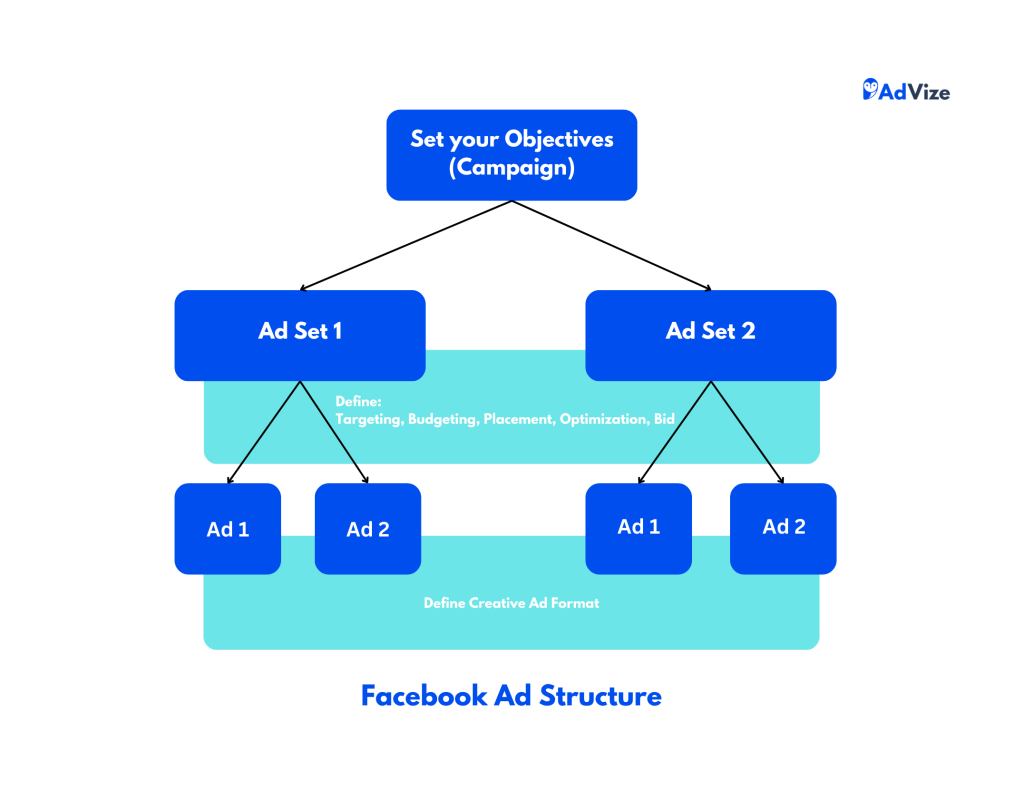 Facebook Ad Campaign Structure
