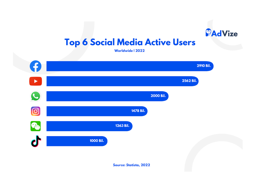 Statistics of most used social media platforms