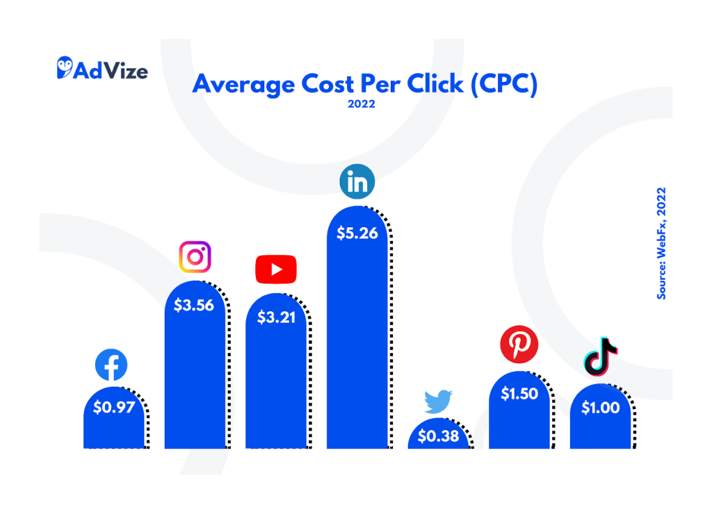 Average Cost Per Click for popular Social Media Platforms